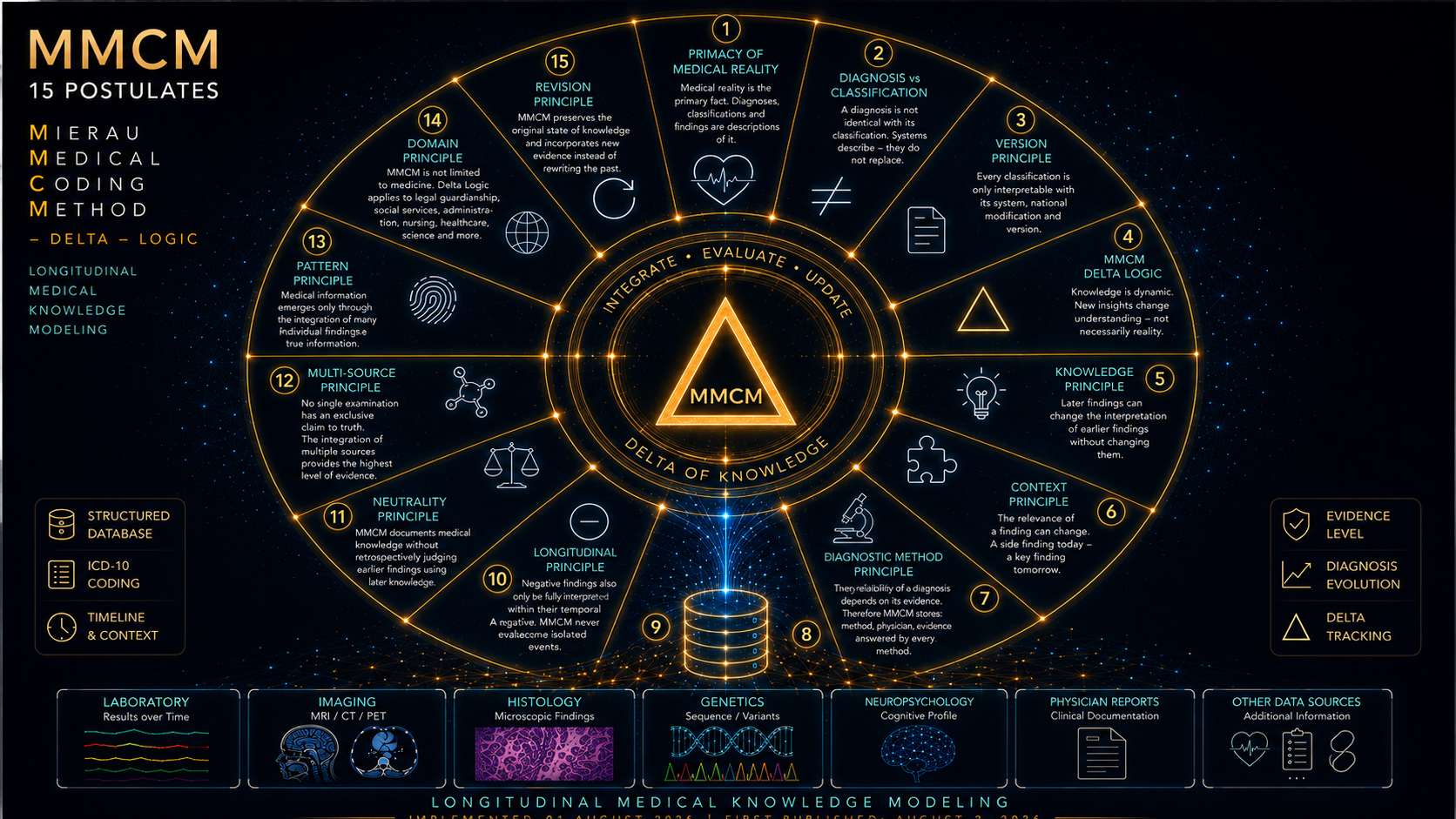 This is an image of the Mierau Medical Coding Method postulates.